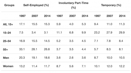 Graph depicting self employment and involuntary part-time rate